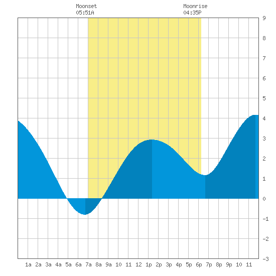 Shark River tide chart for Monday, February 10, 2025