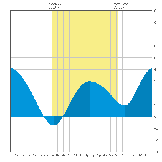 Shark River tide chart for Tuesday, February 11, 2025