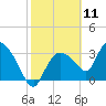 Shark River tide chart for Tuesday, February 11, 2025