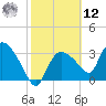 Shark River tide chart for Wednesday, February 12, 2025