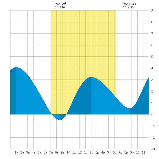 Shark River tide chart for Thursday, February 13, 2025
