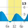 Shark River tide chart for Thursday, February 13, 2025