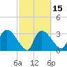 Shark River tide chart for Saturday, February 15, 2025
