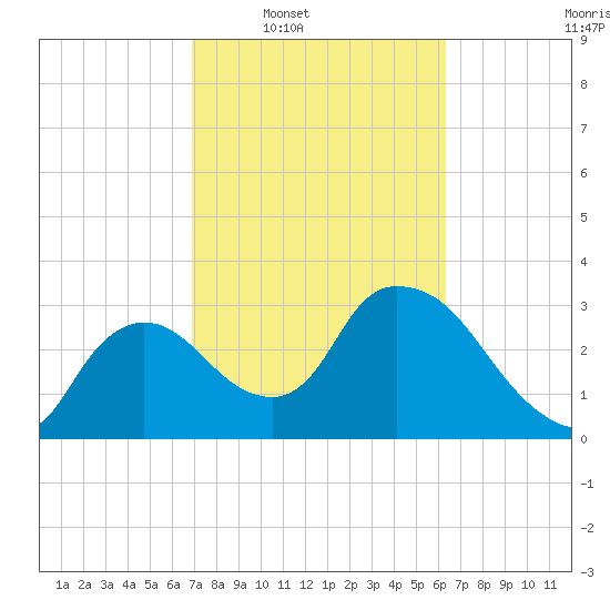 Shark River tide chart for Tuesday, February 18, 2025