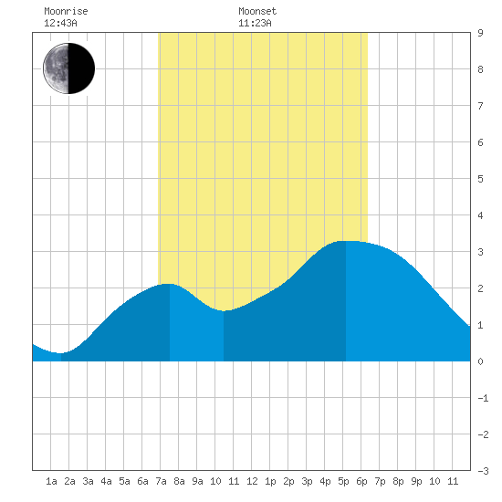 Shark River tide chart for Thursday, February 20, 2025
