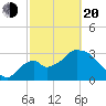 Shark River tide chart for Thursday, February 20, 2025