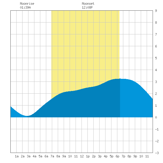 Shark River tide chart for Friday, February 21, 2025