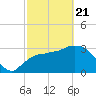 Shark River tide chart for Friday, February 21, 2025