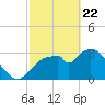 Shark River tide chart for Saturday, February 22, 2025
