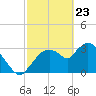Shark River tide chart for Sunday, February 23, 2025