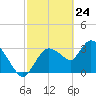 Shark River tide chart for Monday, February 24, 2025
