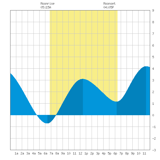 Shark River tide chart for Tuesday, February 25, 2025
