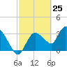 Shark River tide chart for Tuesday, February 25, 2025