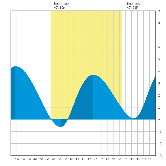 Shark River tide chart for Friday, February 28, 2025