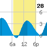 Shark River tide chart for Friday, February 28, 2025