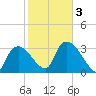 Shark River tide chart for Monday, February 3, 2025