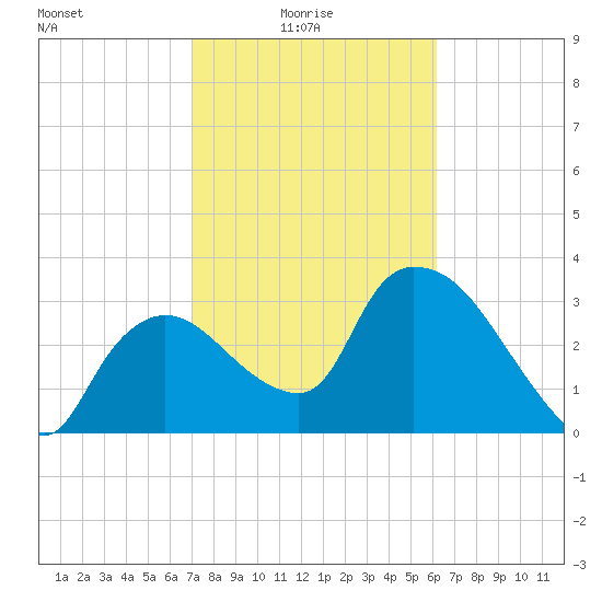 Shark River tide chart for Tuesday, February 4, 2025