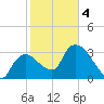 Shark River tide chart for Tuesday, February 4, 2025