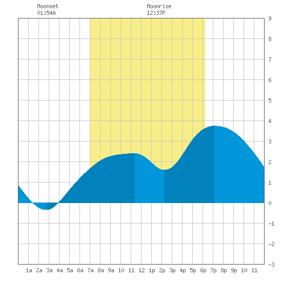 Shark River tide chart for Thursday, February 6, 2025