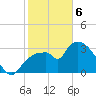 Shark River tide chart for Thursday, February 6, 2025