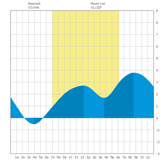 Shark River tide chart for Friday, February 7, 2025