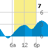Shark River tide chart for Friday, February 7, 2025