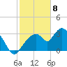 Shark River tide chart for Saturday, February 8, 2025