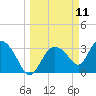 Shark River tide chart for Tuesday, March 11, 2025