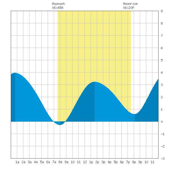 Shark River tide chart for Wednesday, March 12, 2025