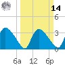 Shark River tide chart for Friday, March 14, 2025