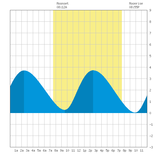 Shark River tide chart for Saturday, March 15, 2025