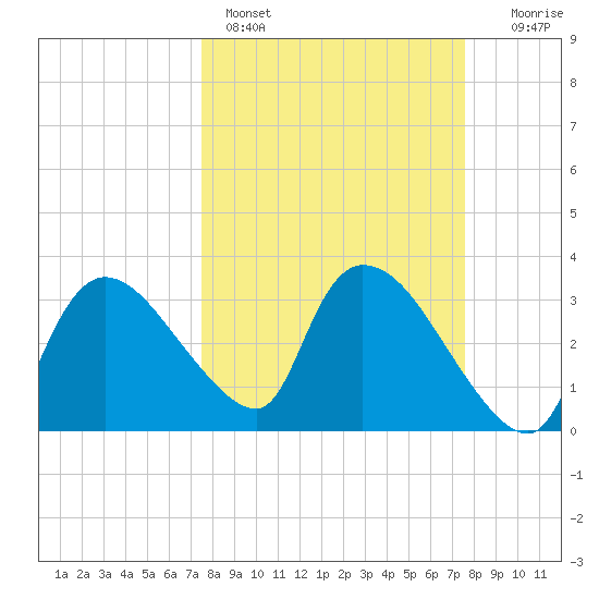 Shark River tide chart for Sunday, March 16, 2025