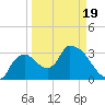 Shark River tide chart for Wednesday, March 19, 2025