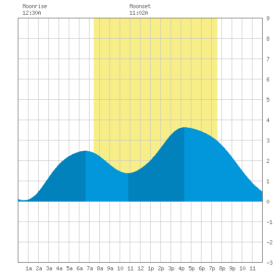 Shark River tide chart for Thursday, March 20, 2025