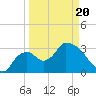 Shark River tide chart for Thursday, March 20, 2025