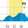 Shark River tide chart for Friday, March 21, 2025