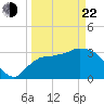 Shark River tide chart for Saturday, March 22, 2025