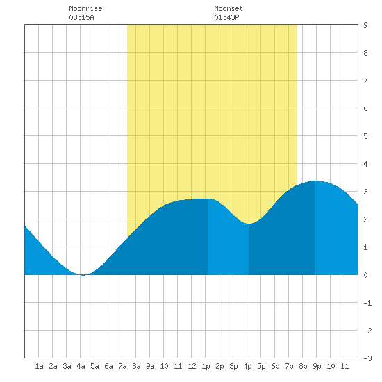 Shark River tide chart for Sunday, March 23, 2025
