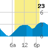 Shark River tide chart for Sunday, March 23, 2025