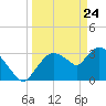 Shark River tide chart for Monday, March 24, 2025