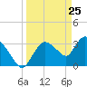 Shark River tide chart for Tuesday, March 25, 2025