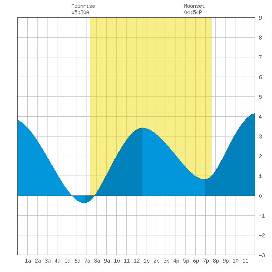 Shark River tide chart for Wednesday, March 26, 2025