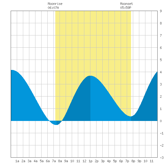 Shark River tide chart for Thursday, March 27, 2025