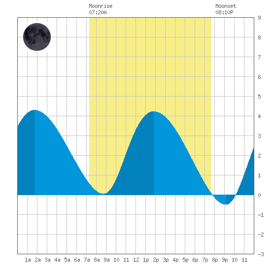 Shark River tide chart for Saturday, March 29, 2025