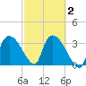 Shark River tide chart for Sunday, March 2, 2025