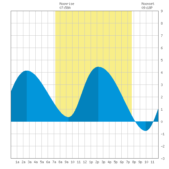 Shark River tide chart for Sunday, March 30, 2025