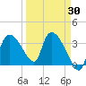 Shark River tide chart for Sunday, March 30, 2025