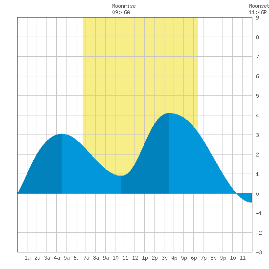 Shark River tide chart for Tuesday, March 4, 2025