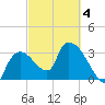 Shark River tide chart for Tuesday, March 4, 2025