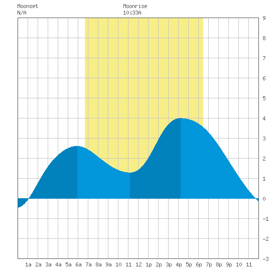 Shark River tide chart for Wednesday, March 5, 2025